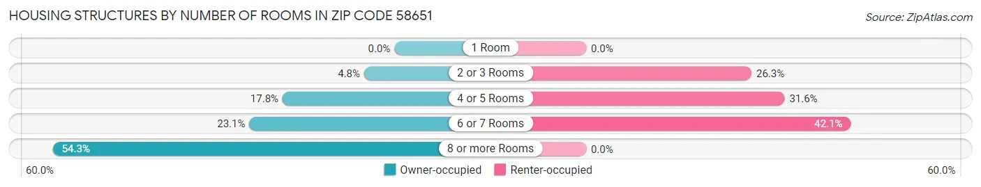 Housing Structures by Number of Rooms in Zip Code 58651