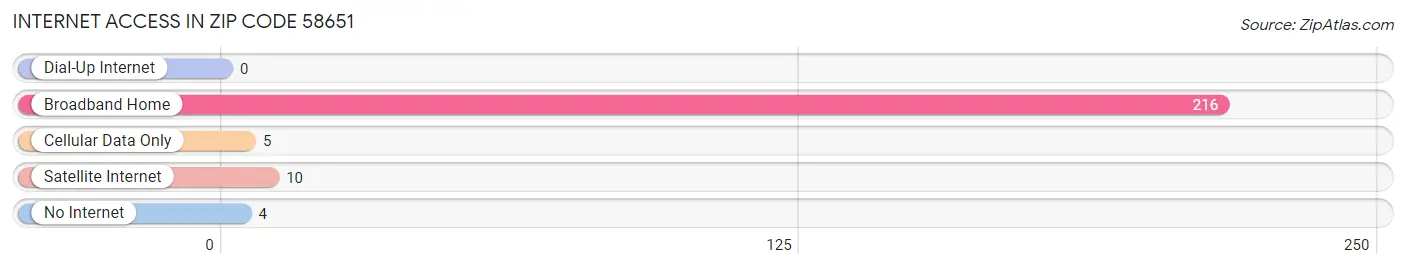 Internet Access in Zip Code 58651