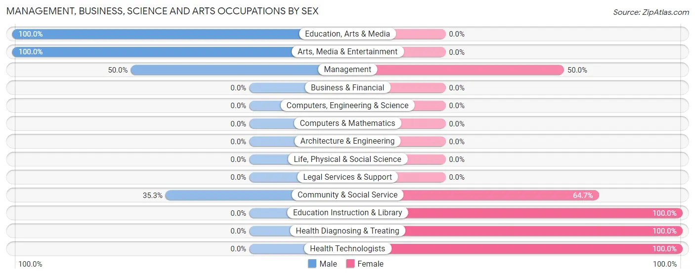 Management, Business, Science and Arts Occupations by Sex in Zip Code 58651
