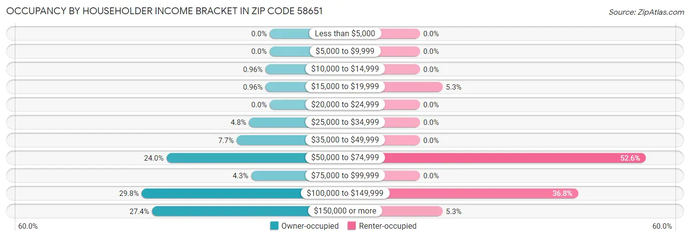 Occupancy by Householder Income Bracket in Zip Code 58651