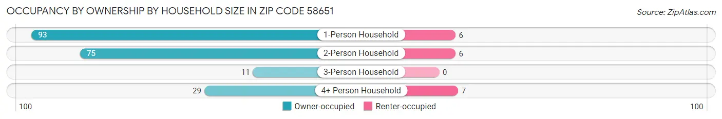 Occupancy by Ownership by Household Size in Zip Code 58651