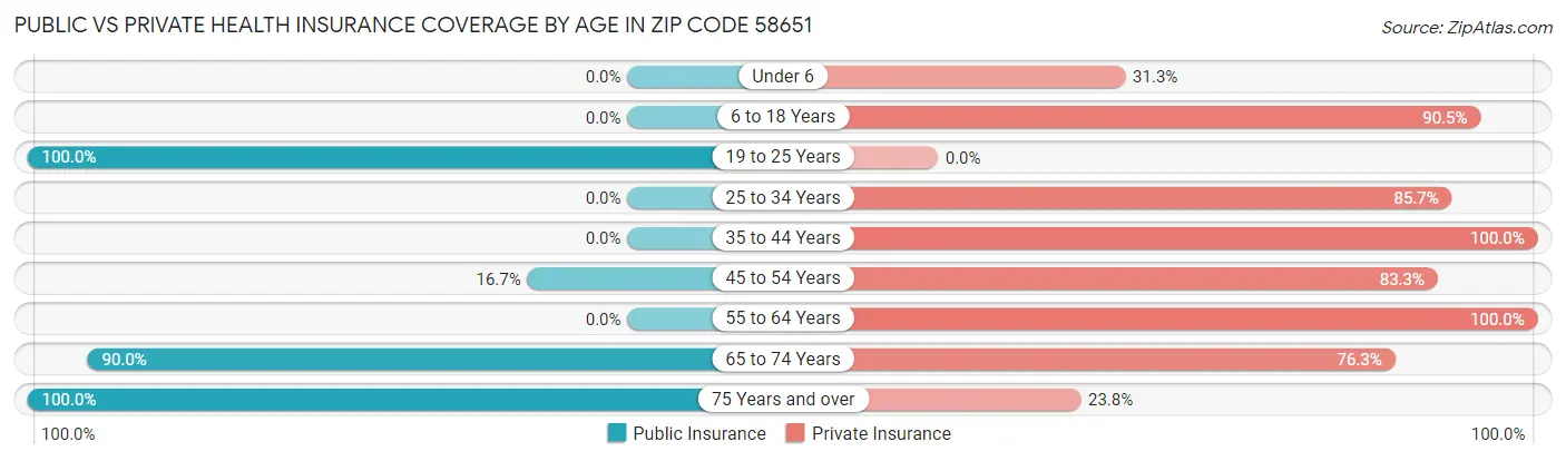 Public vs Private Health Insurance Coverage by Age in Zip Code 58651