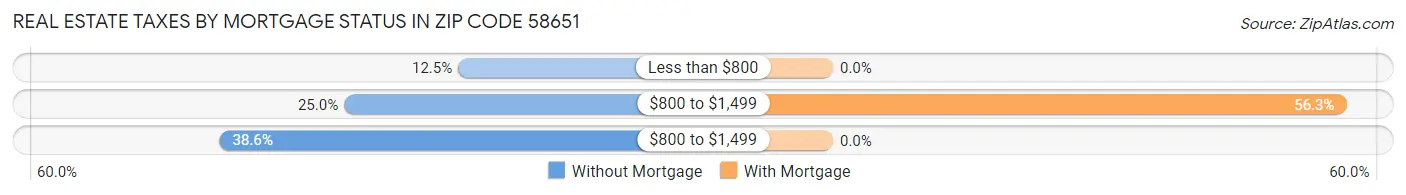 Real Estate Taxes by Mortgage Status in Zip Code 58651