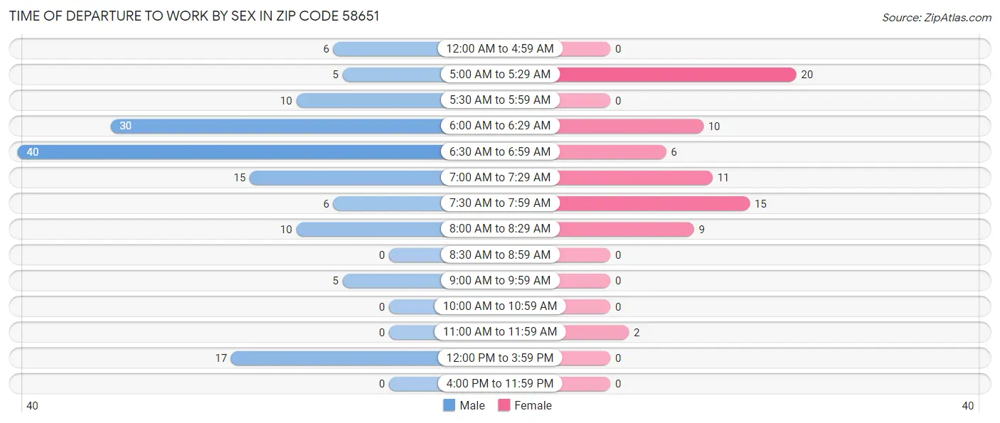 Time of Departure to Work by Sex in Zip Code 58651