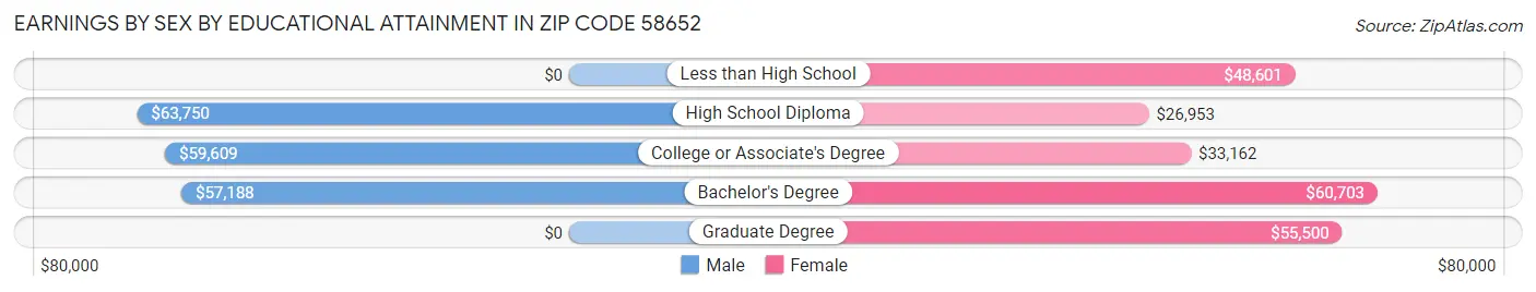 Earnings by Sex by Educational Attainment in Zip Code 58652