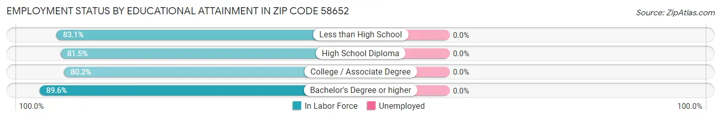 Employment Status by Educational Attainment in Zip Code 58652