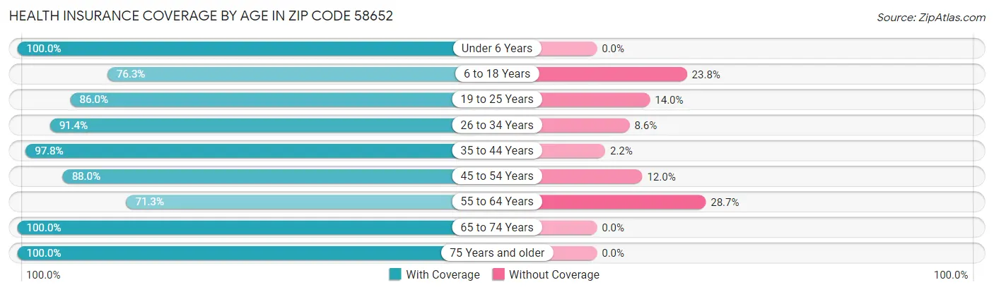 Health Insurance Coverage by Age in Zip Code 58652