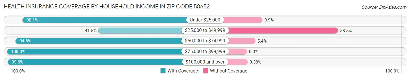 Health Insurance Coverage by Household Income in Zip Code 58652