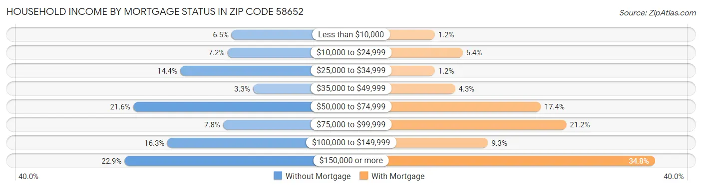 Household Income by Mortgage Status in Zip Code 58652
