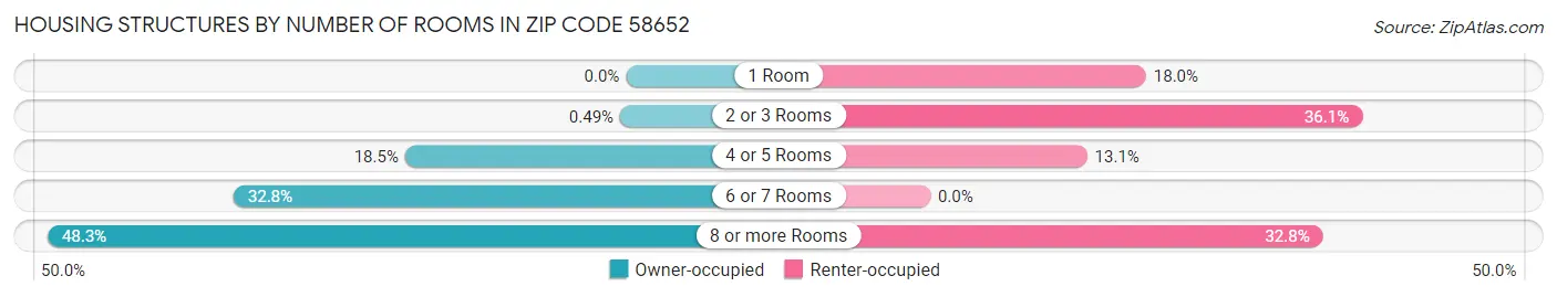Housing Structures by Number of Rooms in Zip Code 58652