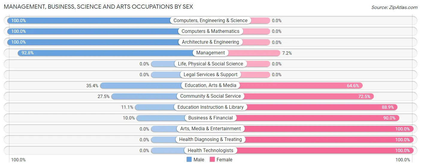 Management, Business, Science and Arts Occupations by Sex in Zip Code 58652