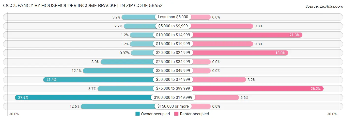 Occupancy by Householder Income Bracket in Zip Code 58652