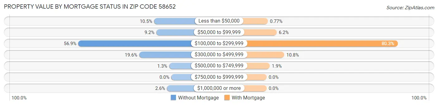 Property Value by Mortgage Status in Zip Code 58652