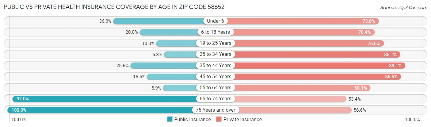 Public vs Private Health Insurance Coverage by Age in Zip Code 58652