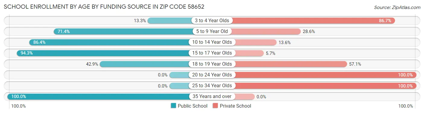 School Enrollment by Age by Funding Source in Zip Code 58652