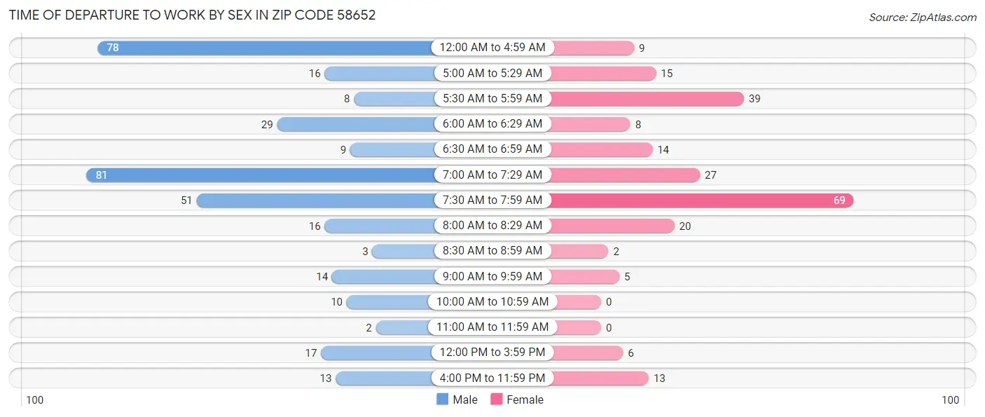 Time of Departure to Work by Sex in Zip Code 58652