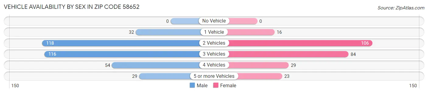 Vehicle Availability by Sex in Zip Code 58652