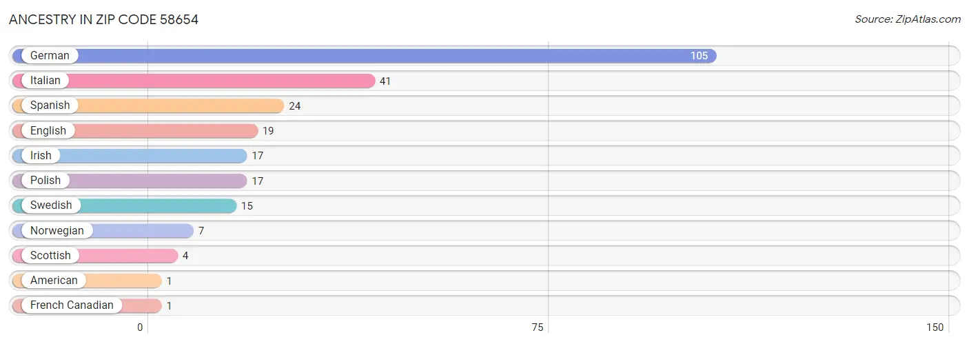 Ancestry in Zip Code 58654