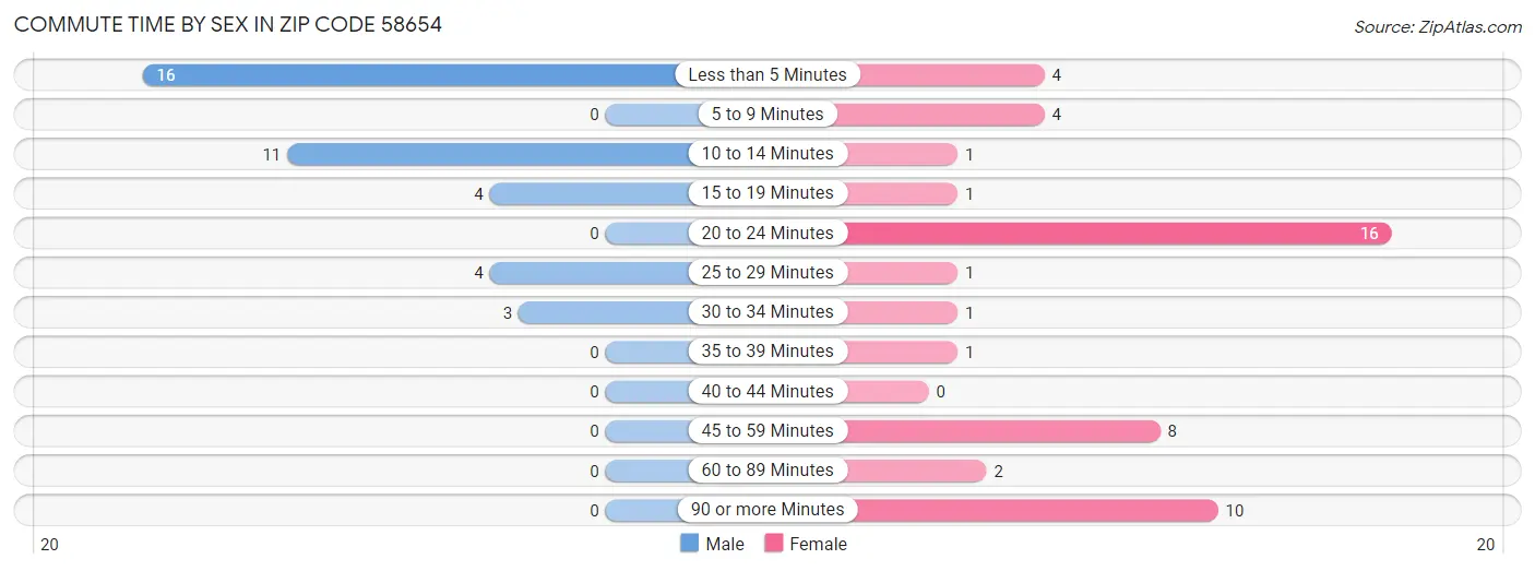 Commute Time by Sex in Zip Code 58654