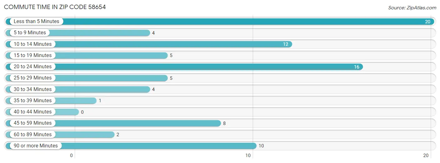 Commute Time in Zip Code 58654