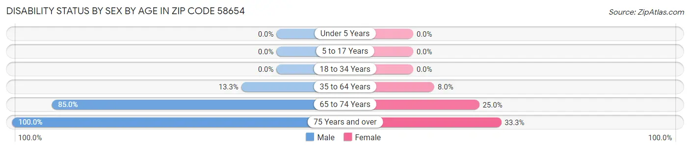 Disability Status by Sex by Age in Zip Code 58654