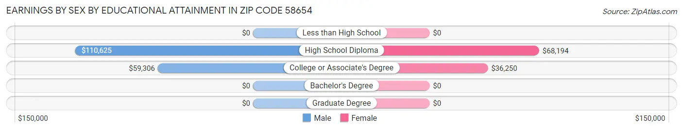 Earnings by Sex by Educational Attainment in Zip Code 58654