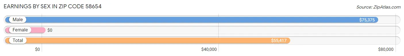 Earnings by Sex in Zip Code 58654