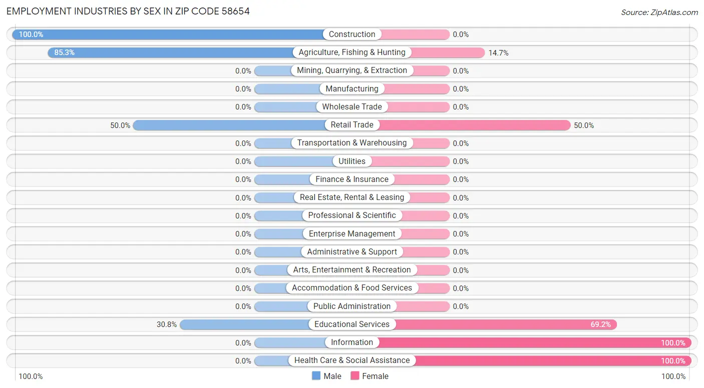 Employment Industries by Sex in Zip Code 58654