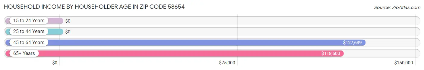 Household Income by Householder Age in Zip Code 58654