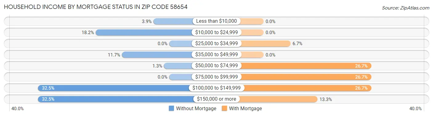 Household Income by Mortgage Status in Zip Code 58654
