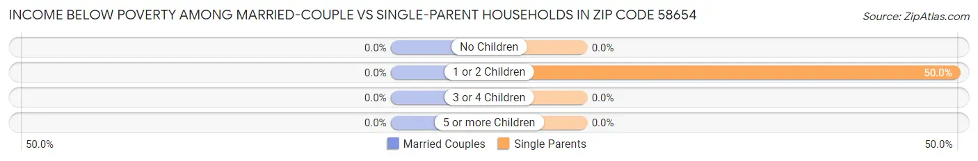 Income Below Poverty Among Married-Couple vs Single-Parent Households in Zip Code 58654