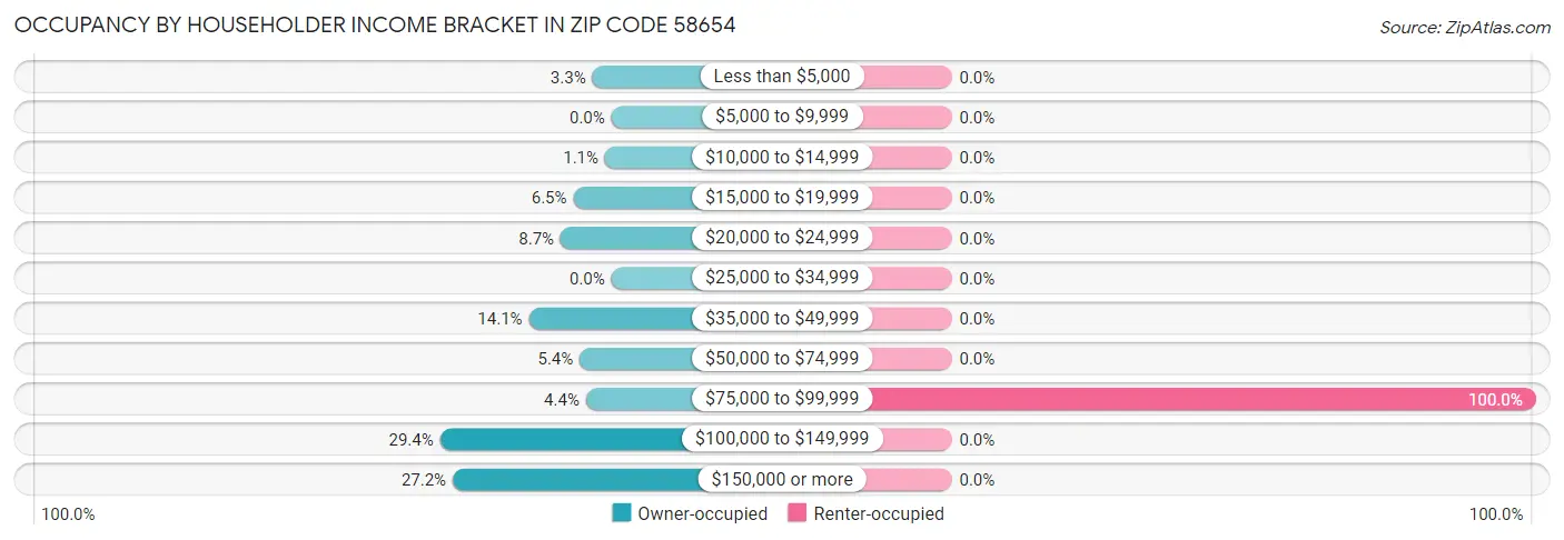 Occupancy by Householder Income Bracket in Zip Code 58654