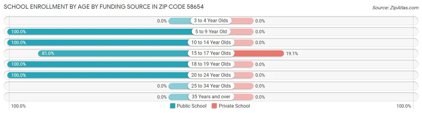 School Enrollment by Age by Funding Source in Zip Code 58654