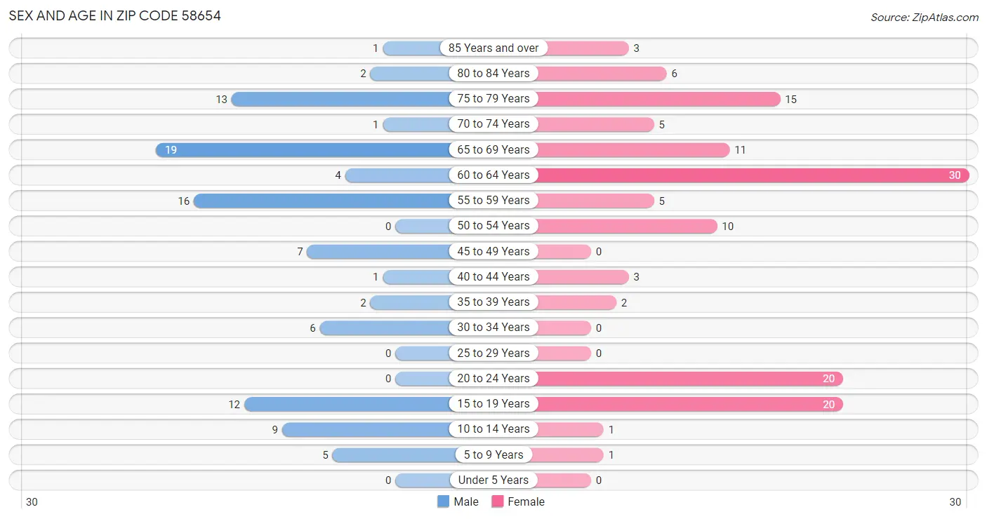 Sex and Age in Zip Code 58654