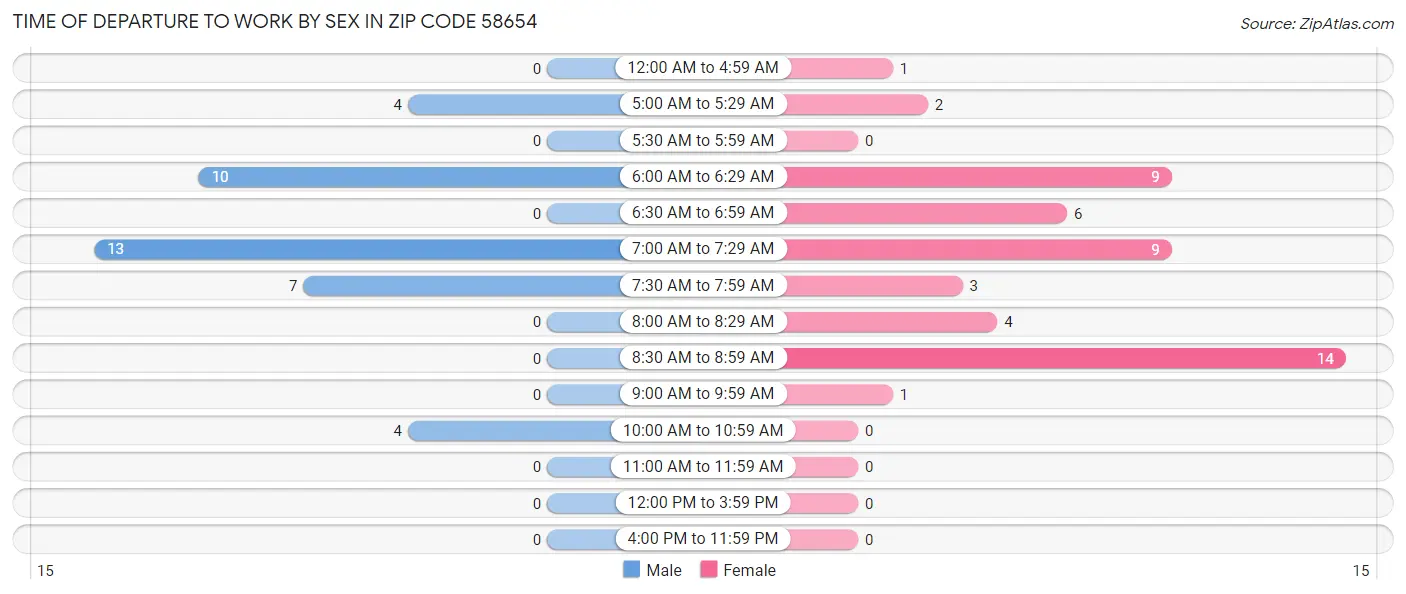 Time of Departure to Work by Sex in Zip Code 58654