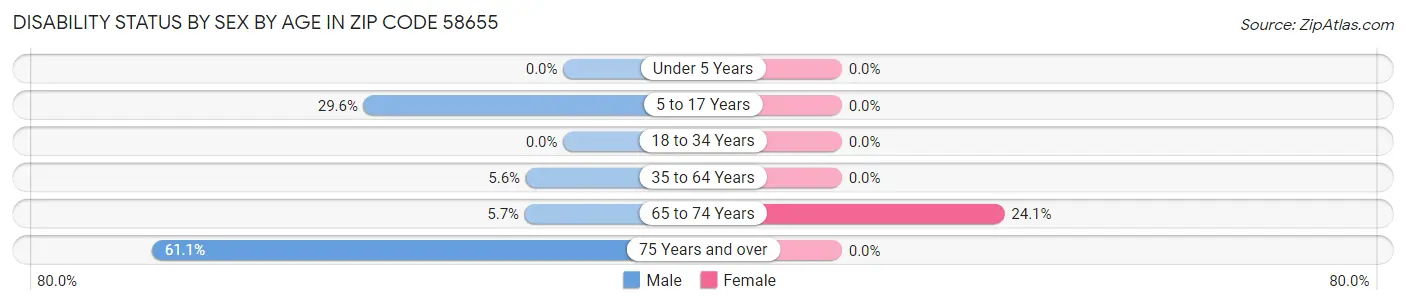 Disability Status by Sex by Age in Zip Code 58655