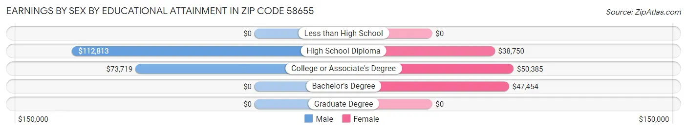 Earnings by Sex by Educational Attainment in Zip Code 58655