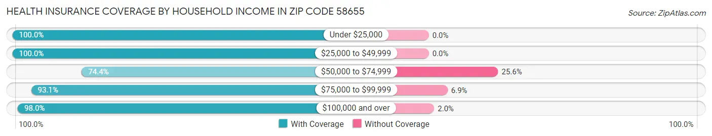 Health Insurance Coverage by Household Income in Zip Code 58655