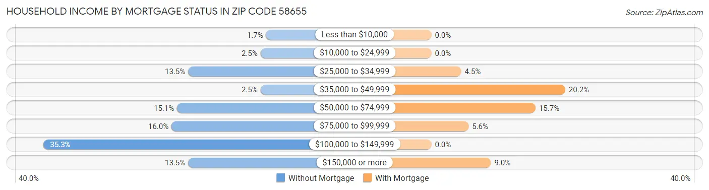 Household Income by Mortgage Status in Zip Code 58655