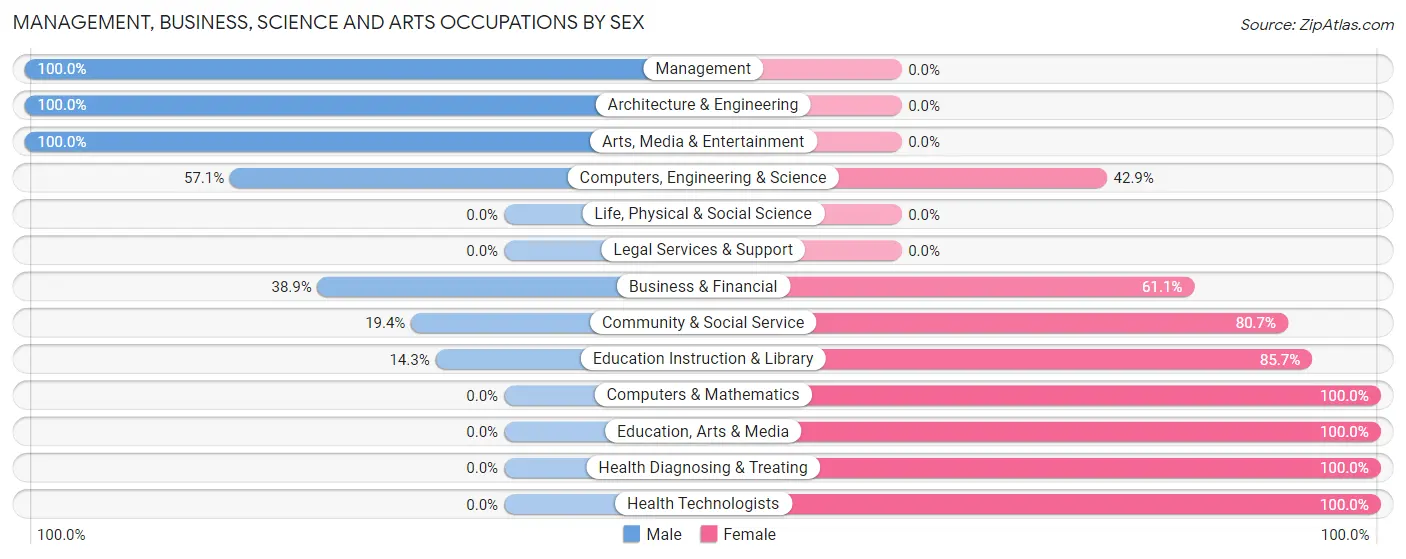 Management, Business, Science and Arts Occupations by Sex in Zip Code 58655