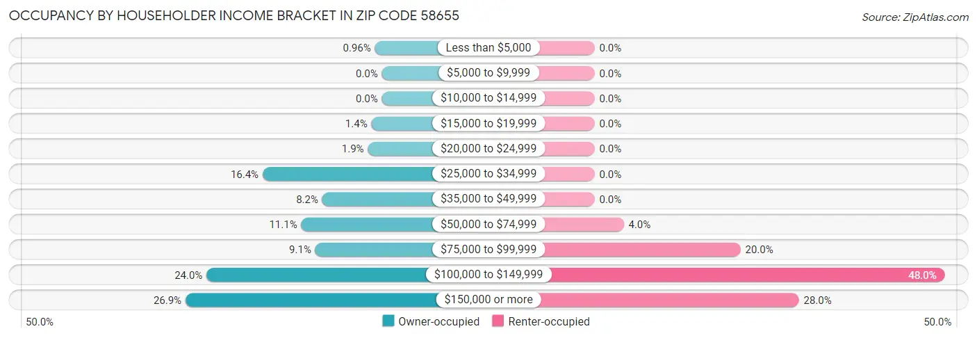 Occupancy by Householder Income Bracket in Zip Code 58655