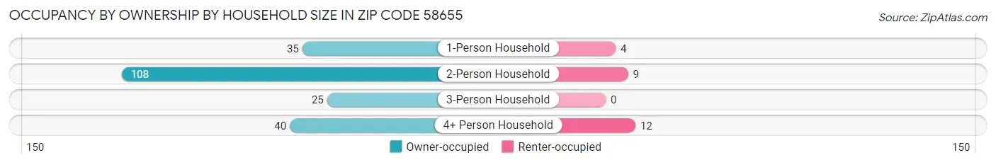 Occupancy by Ownership by Household Size in Zip Code 58655