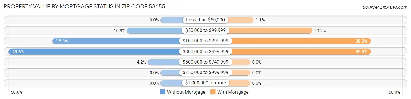 Property Value by Mortgage Status in Zip Code 58655