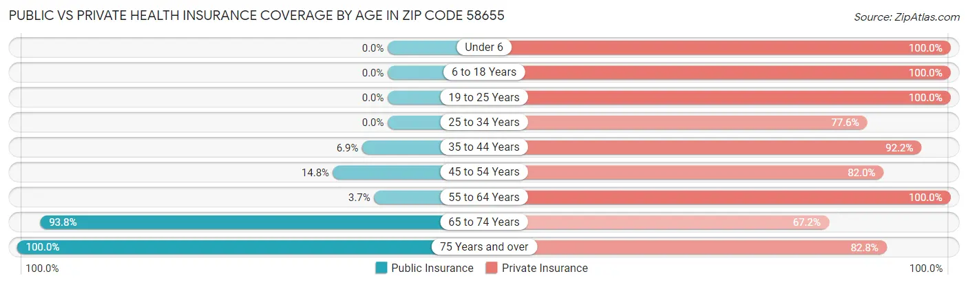 Public vs Private Health Insurance Coverage by Age in Zip Code 58655