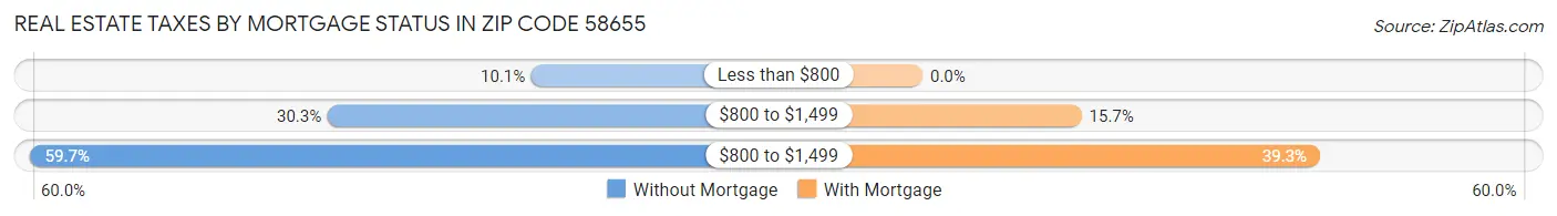Real Estate Taxes by Mortgage Status in Zip Code 58655