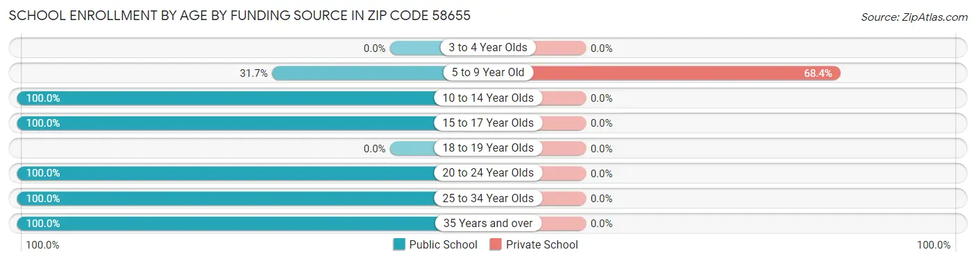School Enrollment by Age by Funding Source in Zip Code 58655