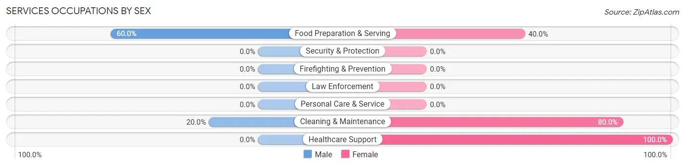 Services Occupations by Sex in Zip Code 58655