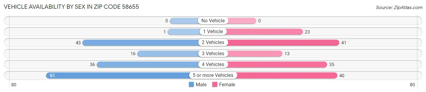 Vehicle Availability by Sex in Zip Code 58655