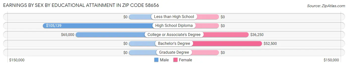 Earnings by Sex by Educational Attainment in Zip Code 58656