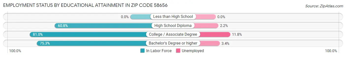 Employment Status by Educational Attainment in Zip Code 58656